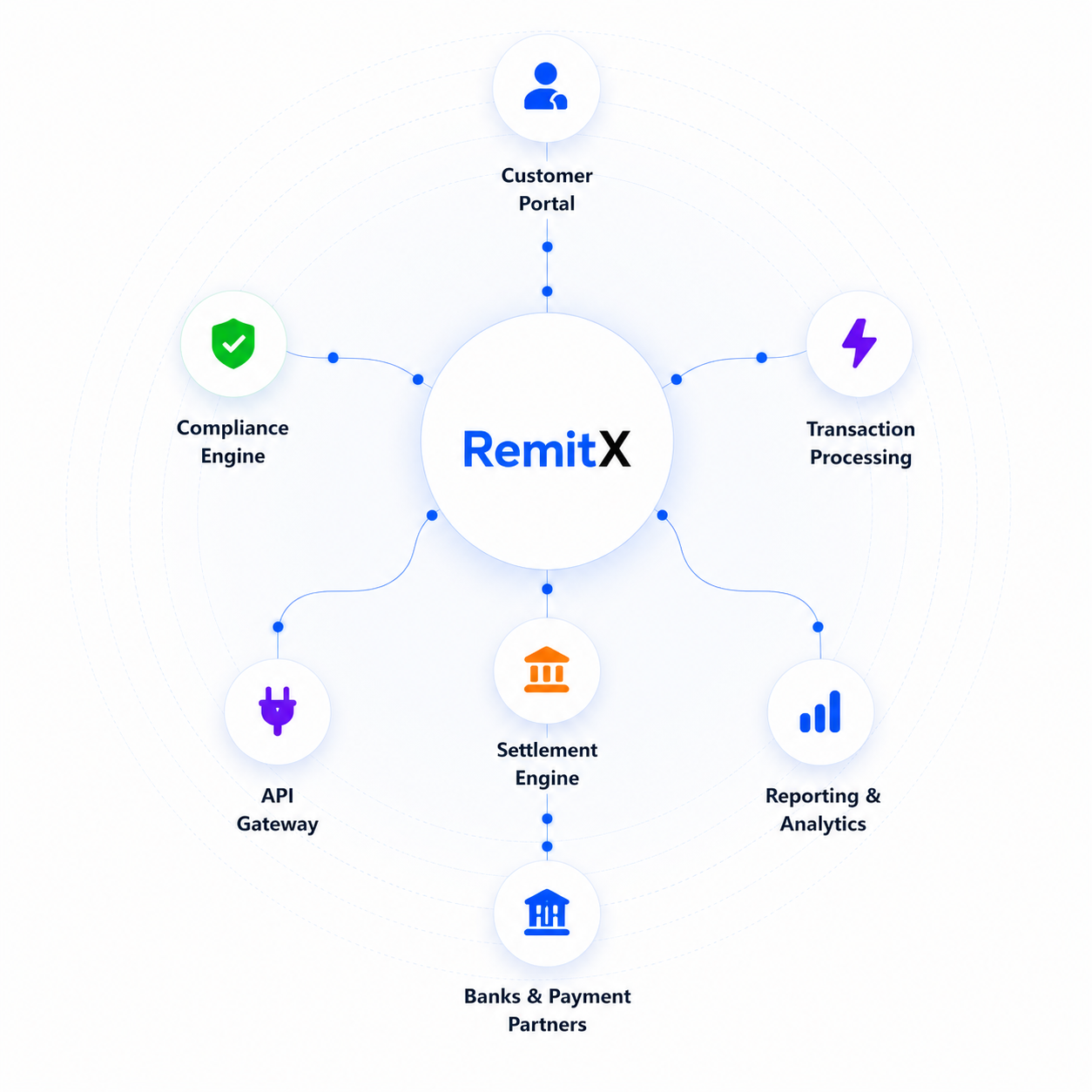 RemitX platform workflow